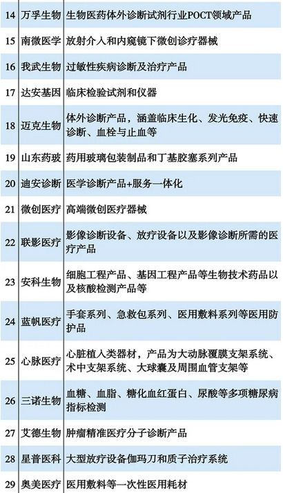 2020中国医疗器械企业100强排行榜公布,医疗器械公司有哪些
